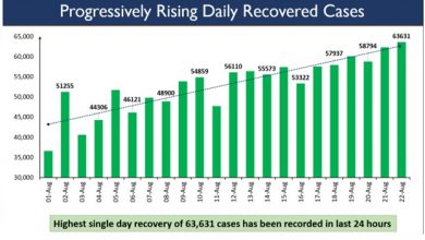 Photo of India records highest-ever single day peak of 63,631 Covid-19 recoveries