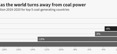 Photo of China Was The Only G20 Country That Saw Increase In Coal Generation In The Pandemic Year