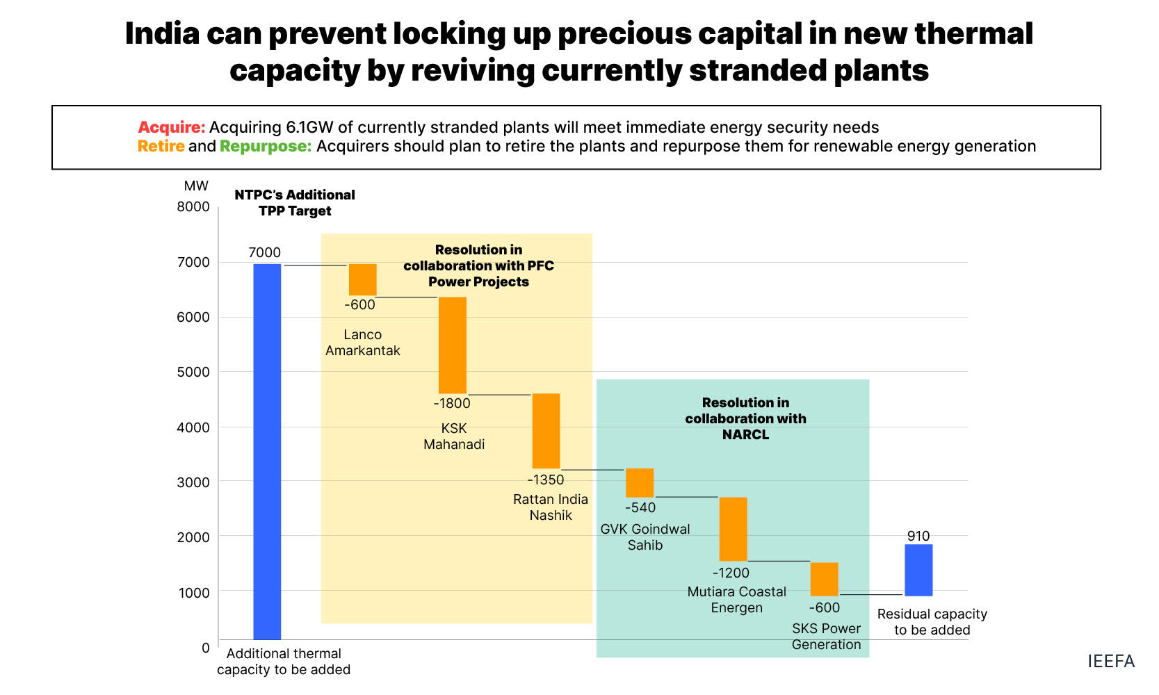 Reviving 6 1gw Of Stranded Thermal Power Plants Is Better For India