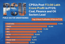 Photo of CPSUs Earn ₹3.08 Lakh Crore Profit in FY25; Losses Decline to ₹18,055 Crore: Government