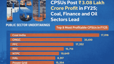 Photo of CPSUs Earn ₹3.08 Lakh Crore Profit in FY25; Losses Decline to ₹18,055 Crore: Government